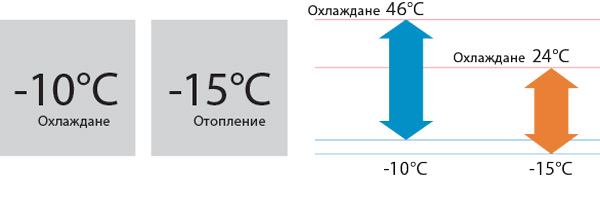 Работа при ниски температури на околната среда