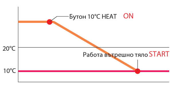 10°C Отопление