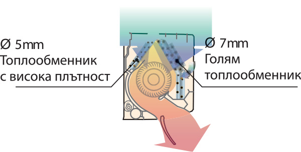 Хибриден топлообменник