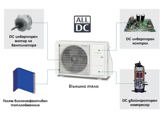 Fuji Electric ROG14KBTA2 – ALL DC компоненти на външното тяло: DC инверторен мотор на вентилатора, DC инверторен контрол, голям високоефективен топлообменник, DC двойнороторен компресор