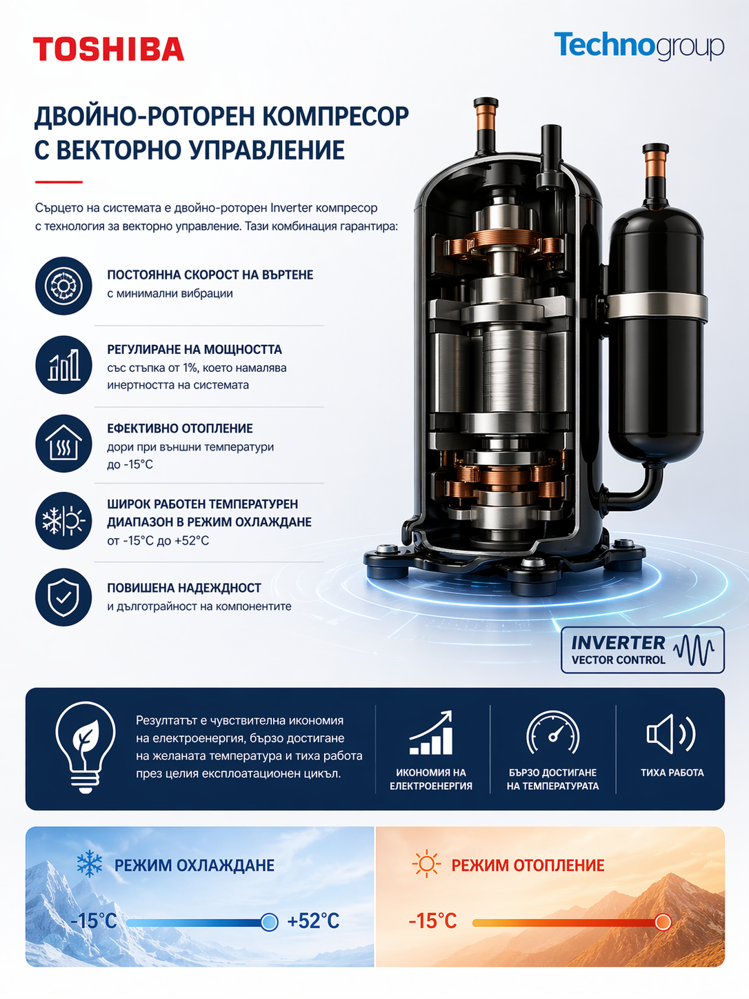 Toshiba RAV – двойно-роторен Inverter компресор с векторно управление: постоянна скорост, регулиране със стъпка 1%, работа в диапазон -15°C до +52°C